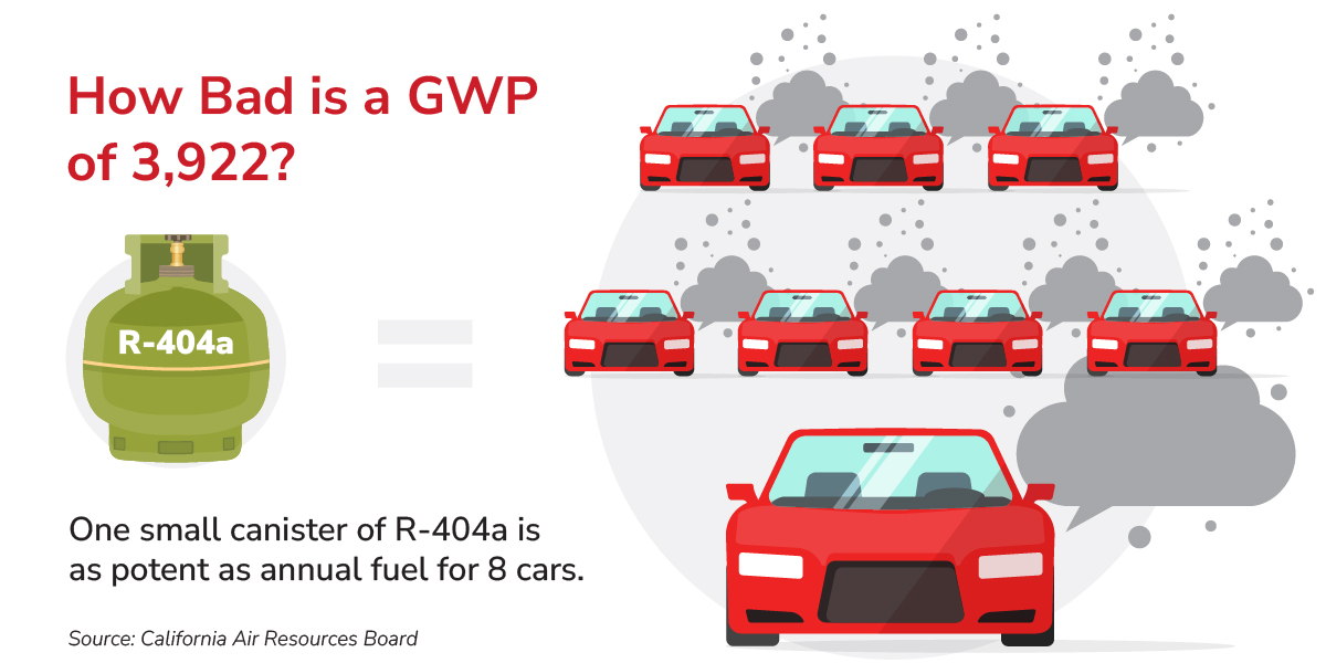 How Bad is a GWP of 3,922?