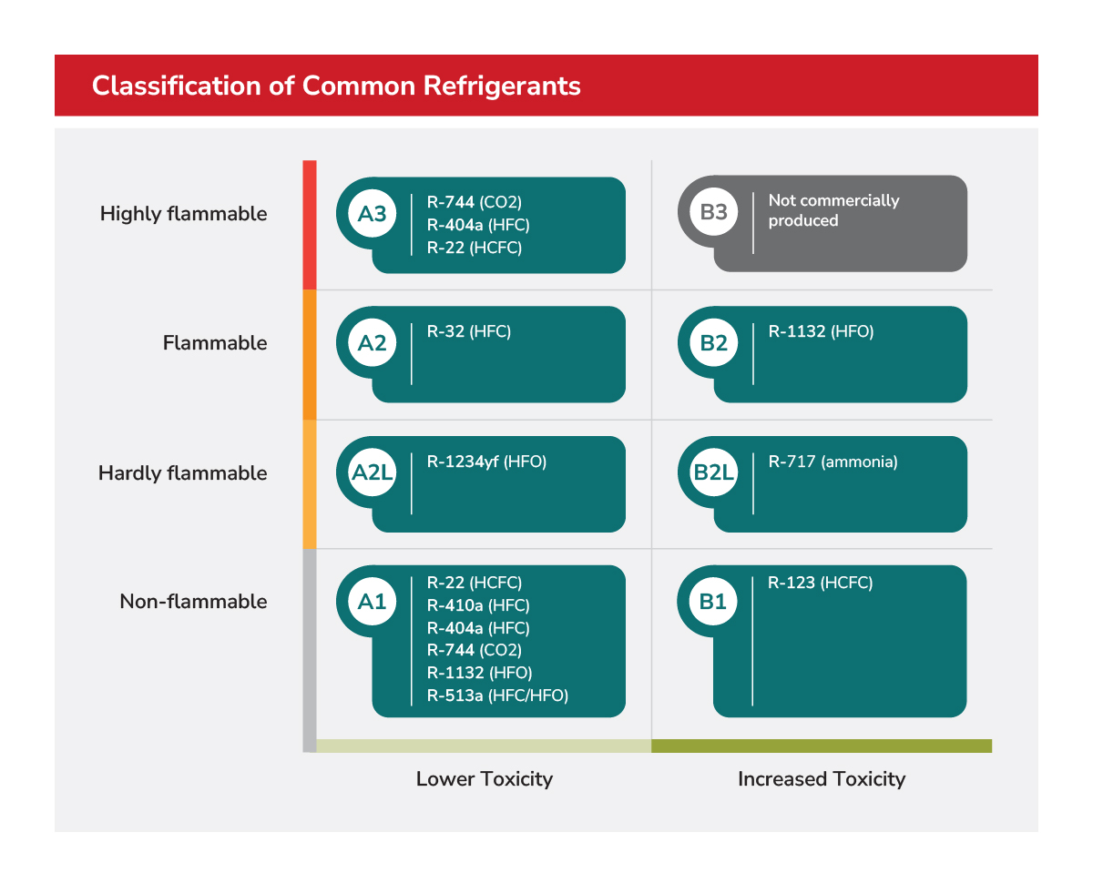 Classification of Common Refrigerants