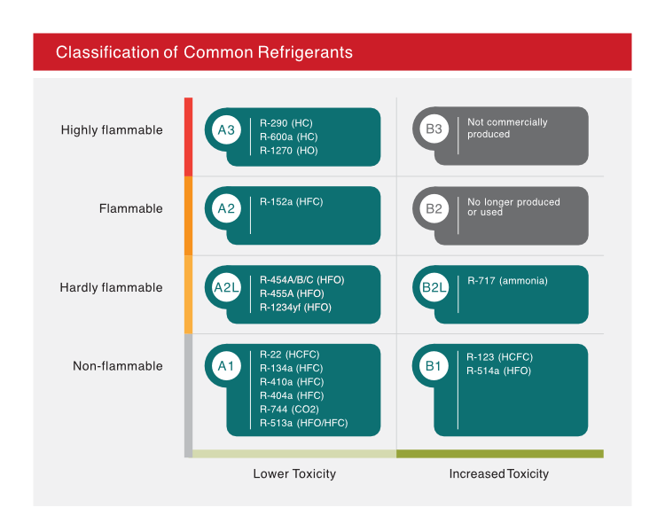 Classification of Common Refrigerants