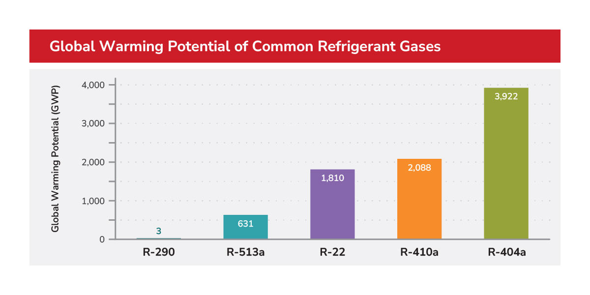 Global Warming Potential of Common Refrigerant Gases