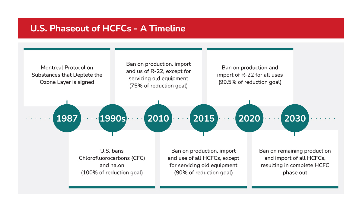 U.S. Phaseout of HCFCs