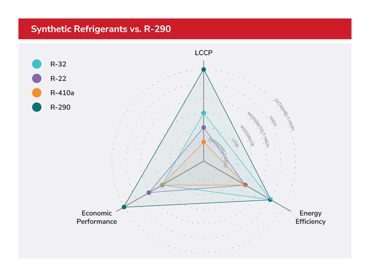 Synthetic Refrigerants vs. R-290