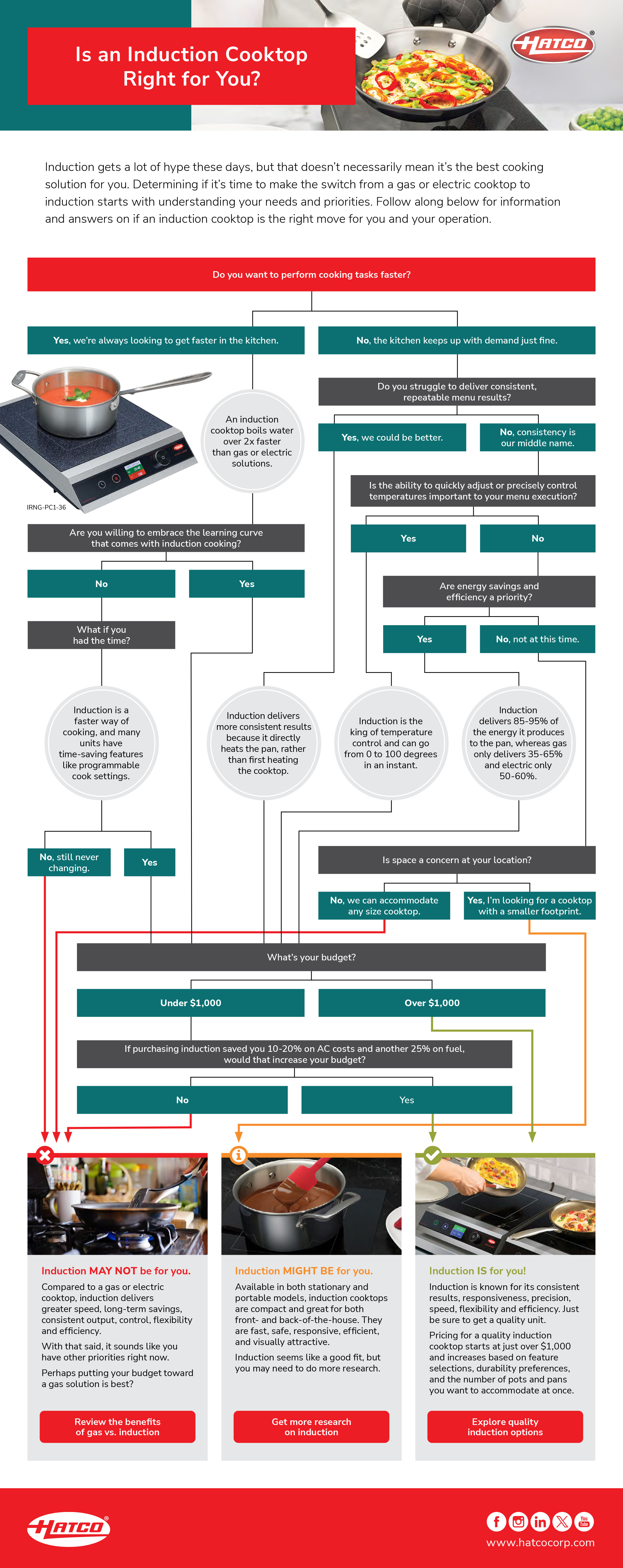 Induction Cooktop Decision Tree