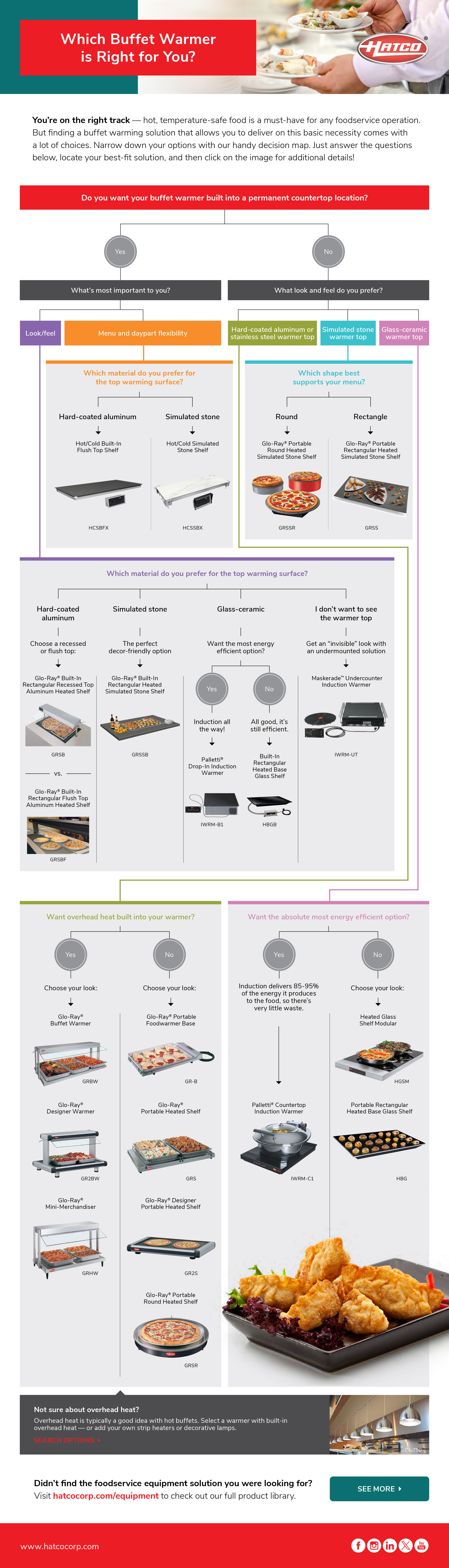 Hatco Buffet Warmer Decision Tree