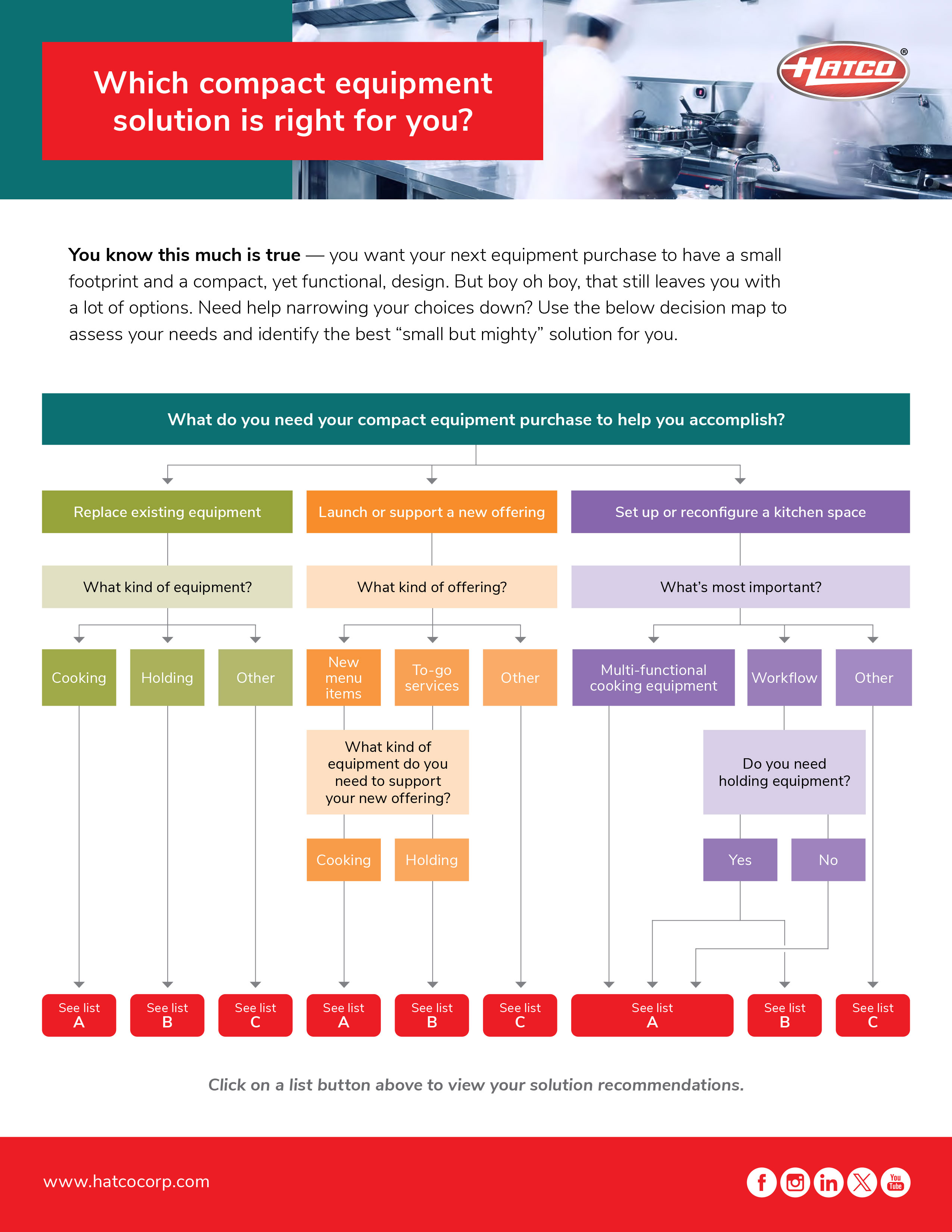 Hatco Small Footprint Decision Tree